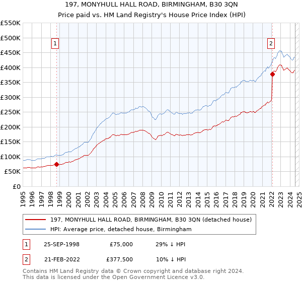 197, MONYHULL HALL ROAD, BIRMINGHAM, B30 3QN: Price paid vs HM Land Registry's House Price Index