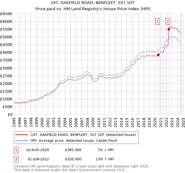 197, OAKFIELD ROAD, BENFLEET, SS7 1DT: Price paid vs HM Land Registry's House Price Index