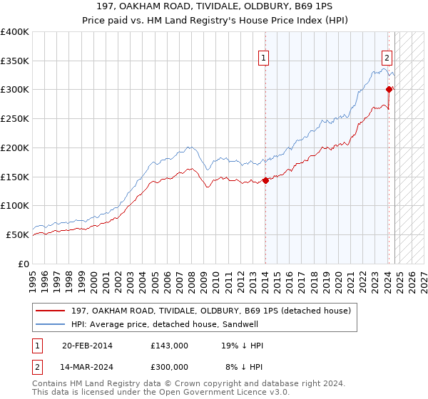 197, OAKHAM ROAD, TIVIDALE, OLDBURY, B69 1PS: Price paid vs HM Land Registry's House Price Index