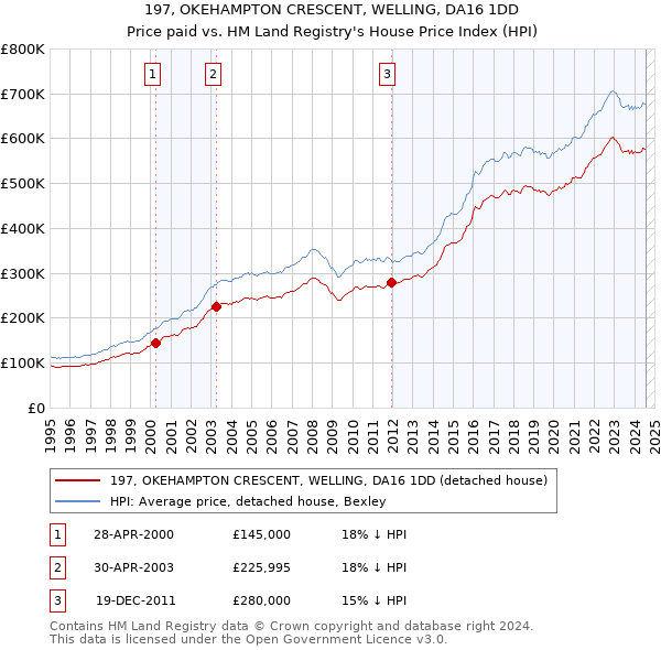 197, OKEHAMPTON CRESCENT, WELLING, DA16 1DD: Price paid vs HM Land Registry's House Price Index