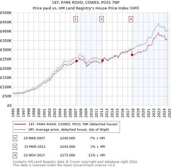 197, PARK ROAD, COWES, PO31 7NP: Price paid vs HM Land Registry's House Price Index