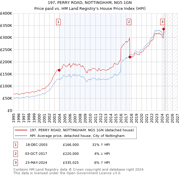 197, PERRY ROAD, NOTTINGHAM, NG5 1GN: Price paid vs HM Land Registry's House Price Index