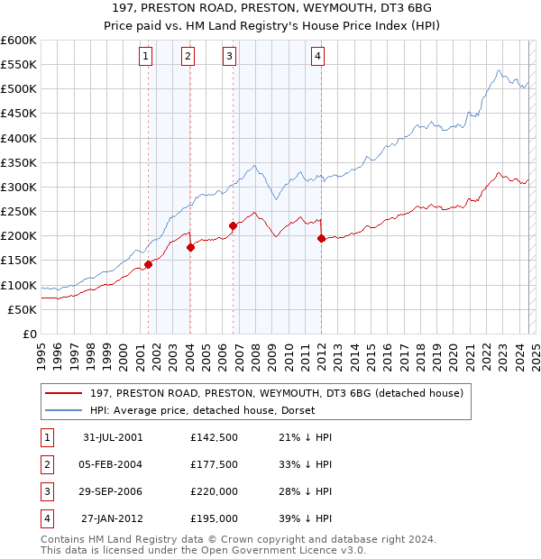 197, PRESTON ROAD, PRESTON, WEYMOUTH, DT3 6BG: Price paid vs HM Land Registry's House Price Index