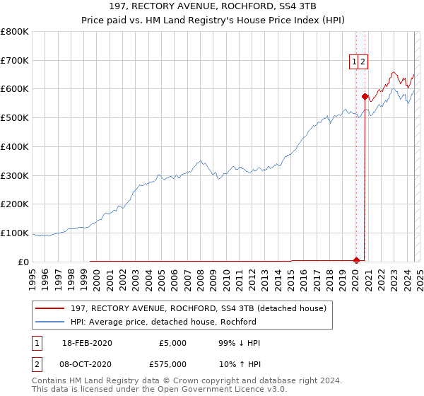 197, RECTORY AVENUE, ROCHFORD, SS4 3TB: Price paid vs HM Land Registry's House Price Index