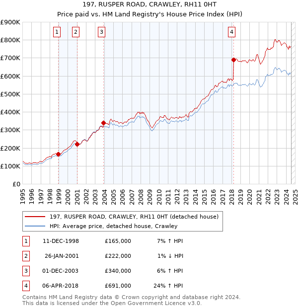 197, RUSPER ROAD, CRAWLEY, RH11 0HT: Price paid vs HM Land Registry's House Price Index