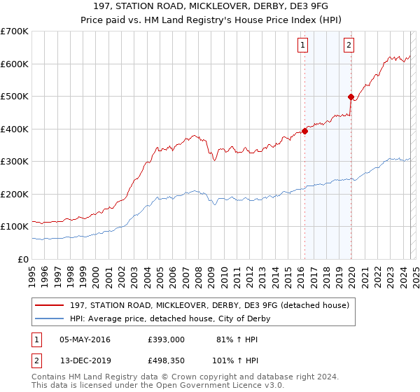 197, STATION ROAD, MICKLEOVER, DERBY, DE3 9FG: Price paid vs HM Land Registry's House Price Index