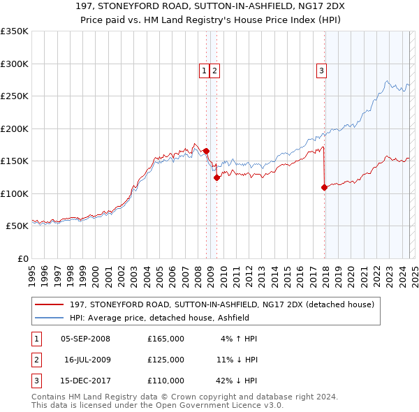 197, STONEYFORD ROAD, SUTTON-IN-ASHFIELD, NG17 2DX: Price paid vs HM Land Registry's House Price Index