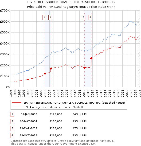 197, STREETSBROOK ROAD, SHIRLEY, SOLIHULL, B90 3PG: Price paid vs HM Land Registry's House Price Index