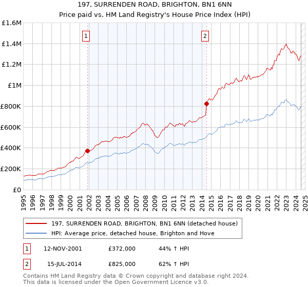 197, SURRENDEN ROAD, BRIGHTON, BN1 6NN: Price paid vs HM Land Registry's House Price Index