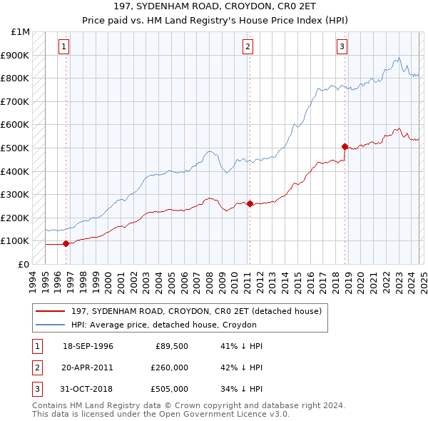 197, SYDENHAM ROAD, CROYDON, CR0 2ET: Price paid vs HM Land Registry's House Price Index