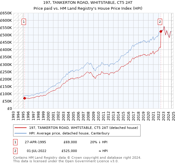 197, TANKERTON ROAD, WHITSTABLE, CT5 2AT: Price paid vs HM Land Registry's House Price Index