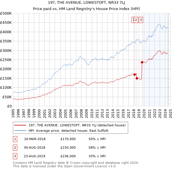 197, THE AVENUE, LOWESTOFT, NR33 7LJ: Price paid vs HM Land Registry's House Price Index