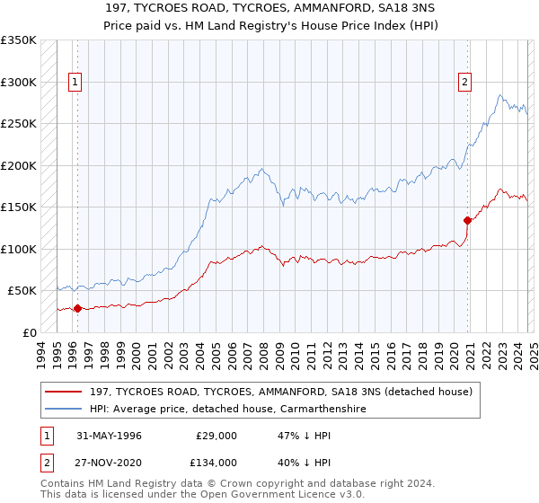 197, TYCROES ROAD, TYCROES, AMMANFORD, SA18 3NS: Price paid vs HM Land Registry's House Price Index