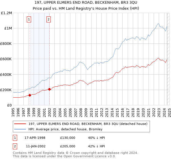 197, UPPER ELMERS END ROAD, BECKENHAM, BR3 3QU: Price paid vs HM Land Registry's House Price Index