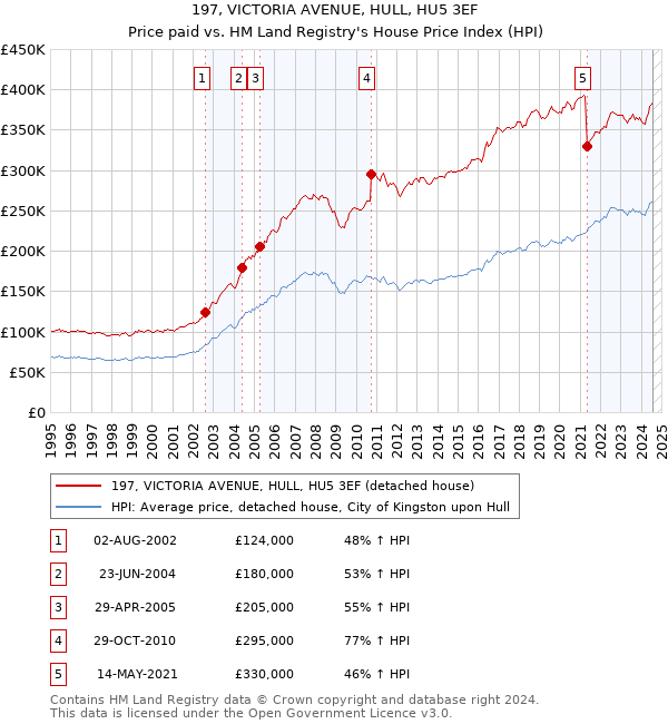 197, VICTORIA AVENUE, HULL, HU5 3EF: Price paid vs HM Land Registry's House Price Index