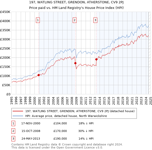 197, WATLING STREET, GRENDON, ATHERSTONE, CV9 2PJ: Price paid vs HM Land Registry's House Price Index