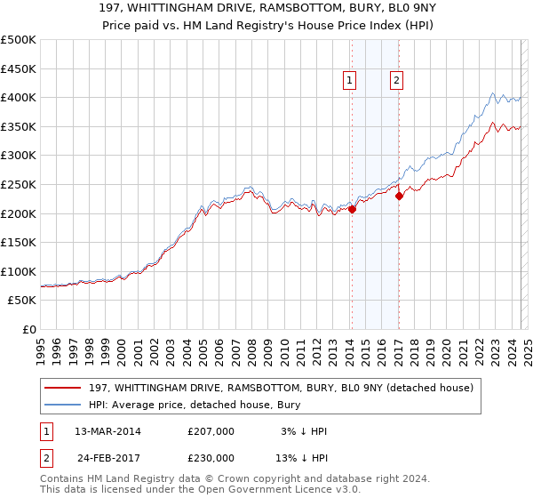 197, WHITTINGHAM DRIVE, RAMSBOTTOM, BURY, BL0 9NY: Price paid vs HM Land Registry's House Price Index