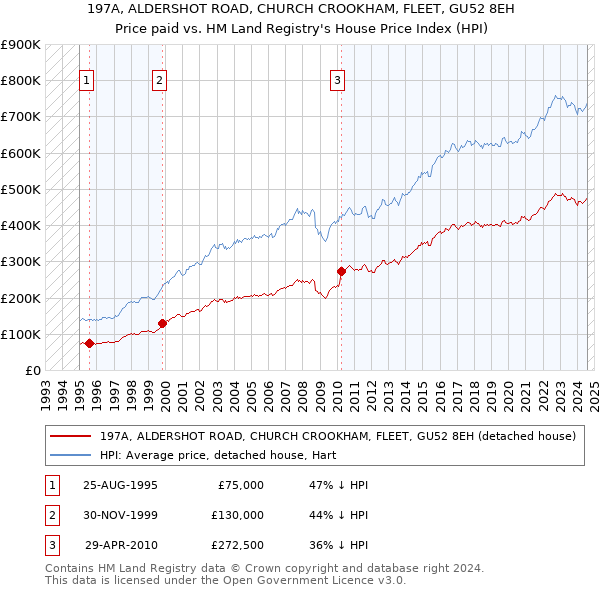 197A, ALDERSHOT ROAD, CHURCH CROOKHAM, FLEET, GU52 8EH: Price paid vs HM Land Registry's House Price Index