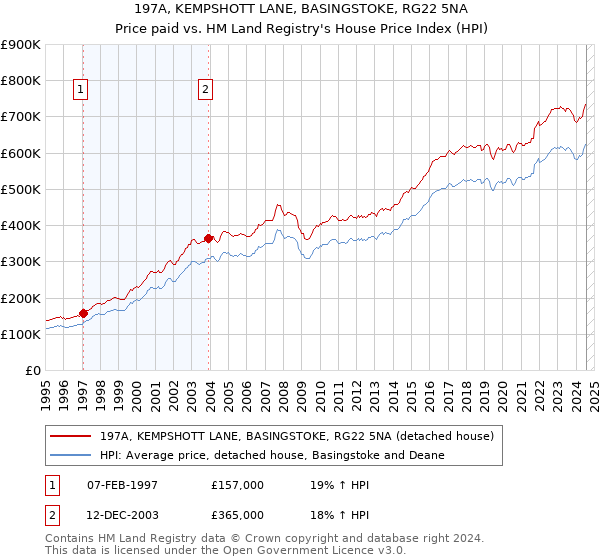 197A, KEMPSHOTT LANE, BASINGSTOKE, RG22 5NA: Price paid vs HM Land Registry's House Price Index