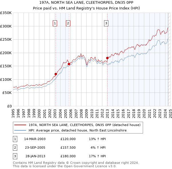 197A, NORTH SEA LANE, CLEETHORPES, DN35 0PP: Price paid vs HM Land Registry's House Price Index