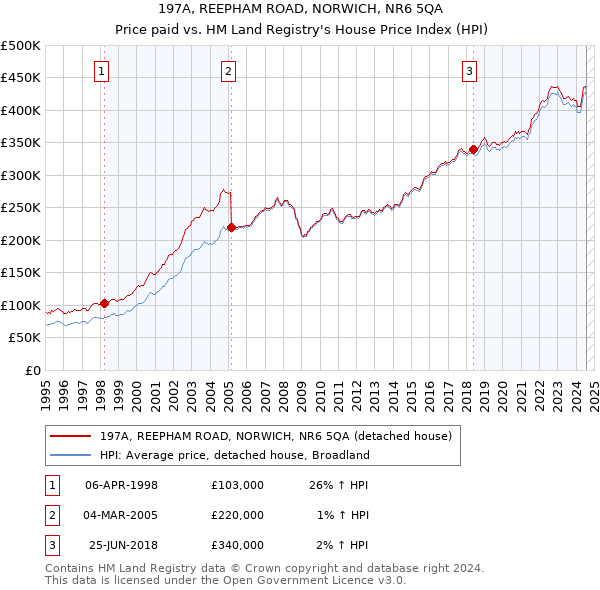 197A, REEPHAM ROAD, NORWICH, NR6 5QA: Price paid vs HM Land Registry's House Price Index