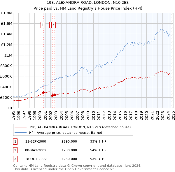 198, ALEXANDRA ROAD, LONDON, N10 2ES: Price paid vs HM Land Registry's House Price Index