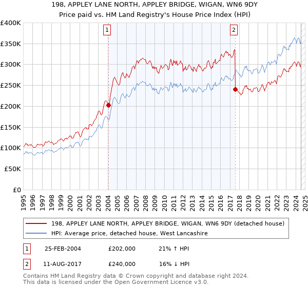 198, APPLEY LANE NORTH, APPLEY BRIDGE, WIGAN, WN6 9DY: Price paid vs HM Land Registry's House Price Index