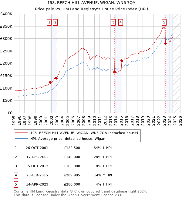 198, BEECH HILL AVENUE, WIGAN, WN6 7QA: Price paid vs HM Land Registry's House Price Index