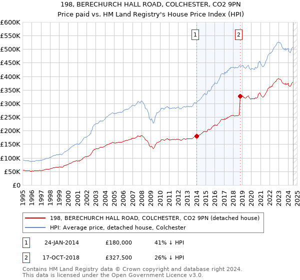 198, BERECHURCH HALL ROAD, COLCHESTER, CO2 9PN: Price paid vs HM Land Registry's House Price Index