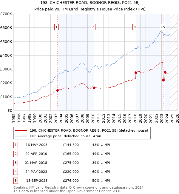 198, CHICHESTER ROAD, BOGNOR REGIS, PO21 5BJ: Price paid vs HM Land Registry's House Price Index