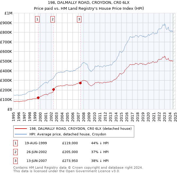 198, DALMALLY ROAD, CROYDON, CR0 6LX: Price paid vs HM Land Registry's House Price Index