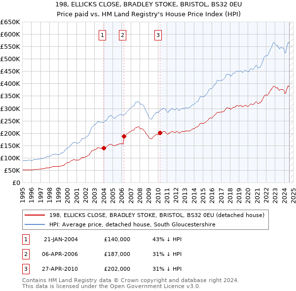 198, ELLICKS CLOSE, BRADLEY STOKE, BRISTOL, BS32 0EU: Price paid vs HM Land Registry's House Price Index