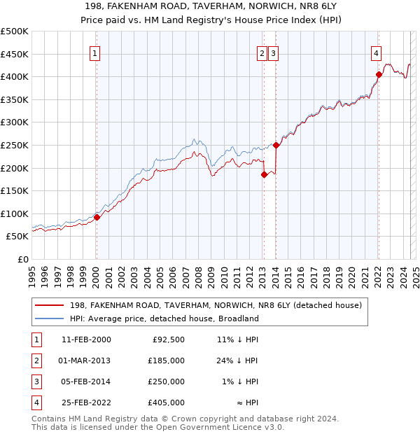 198, FAKENHAM ROAD, TAVERHAM, NORWICH, NR8 6LY: Price paid vs HM Land Registry's House Price Index