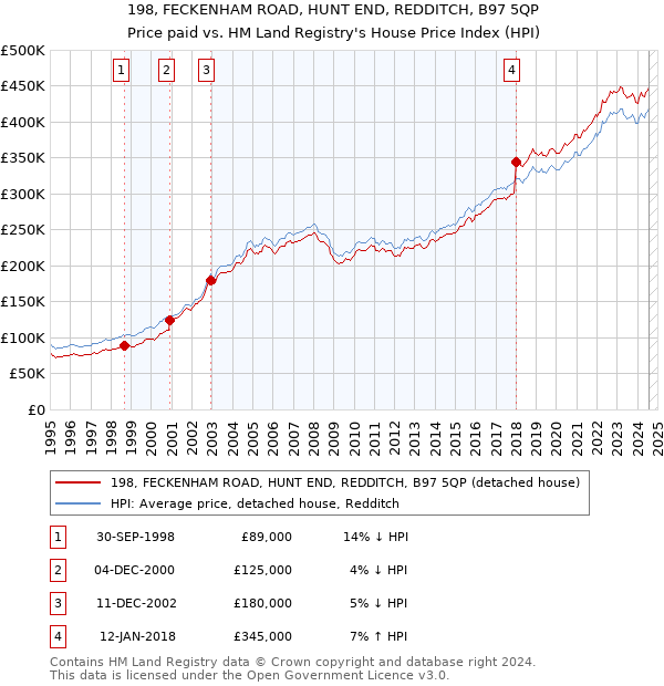 198, FECKENHAM ROAD, HUNT END, REDDITCH, B97 5QP: Price paid vs HM Land Registry's House Price Index