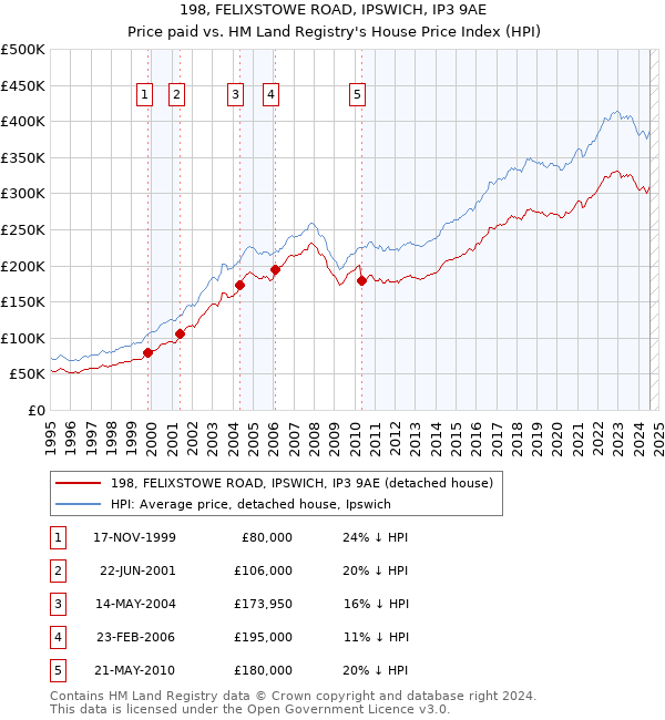 198, FELIXSTOWE ROAD, IPSWICH, IP3 9AE: Price paid vs HM Land Registry's House Price Index