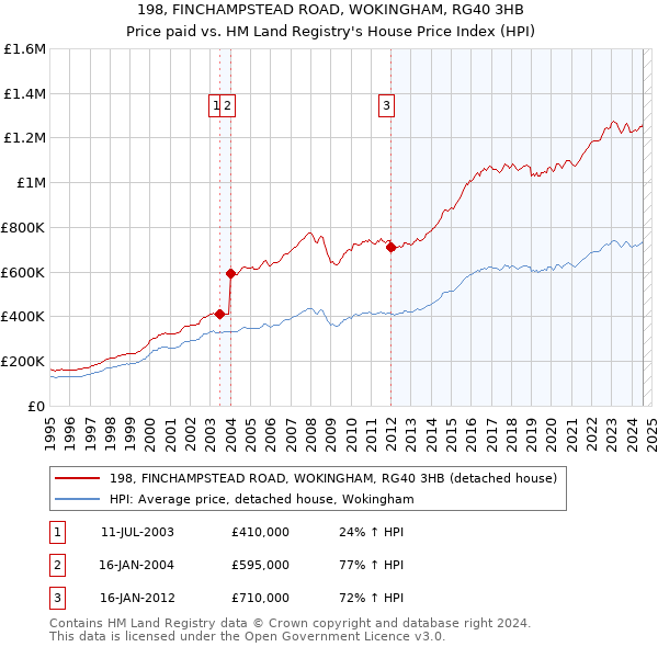 198, FINCHAMPSTEAD ROAD, WOKINGHAM, RG40 3HB: Price paid vs HM Land Registry's House Price Index