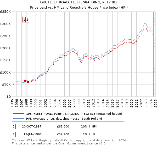 198, FLEET ROAD, FLEET, SPALDING, PE12 8LE: Price paid vs HM Land Registry's House Price Index