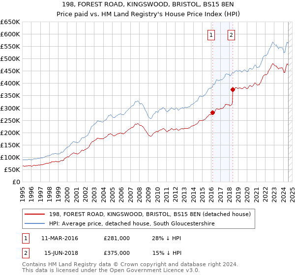 198, FOREST ROAD, KINGSWOOD, BRISTOL, BS15 8EN: Price paid vs HM Land Registry's House Price Index