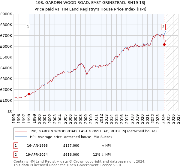 198, GARDEN WOOD ROAD, EAST GRINSTEAD, RH19 1SJ: Price paid vs HM Land Registry's House Price Index