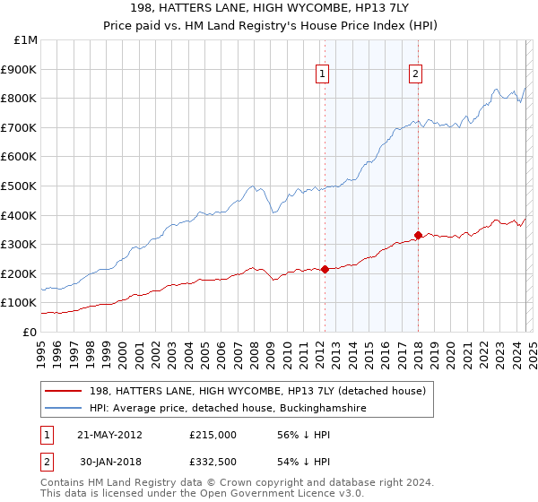 198, HATTERS LANE, HIGH WYCOMBE, HP13 7LY: Price paid vs HM Land Registry's House Price Index