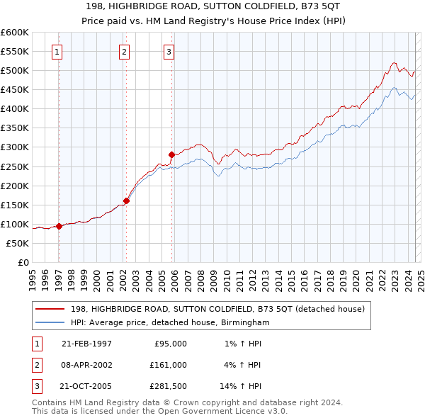 198, HIGHBRIDGE ROAD, SUTTON COLDFIELD, B73 5QT: Price paid vs HM Land Registry's House Price Index