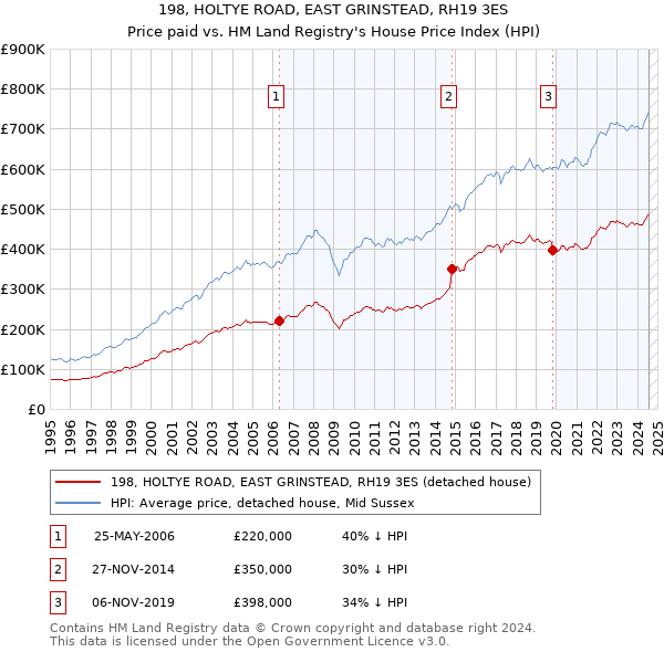 198, HOLTYE ROAD, EAST GRINSTEAD, RH19 3ES: Price paid vs HM Land Registry's House Price Index