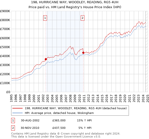 198, HURRICANE WAY, WOODLEY, READING, RG5 4UH: Price paid vs HM Land Registry's House Price Index