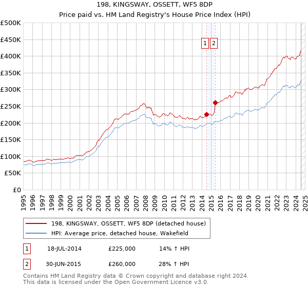 198, KINGSWAY, OSSETT, WF5 8DP: Price paid vs HM Land Registry's House Price Index