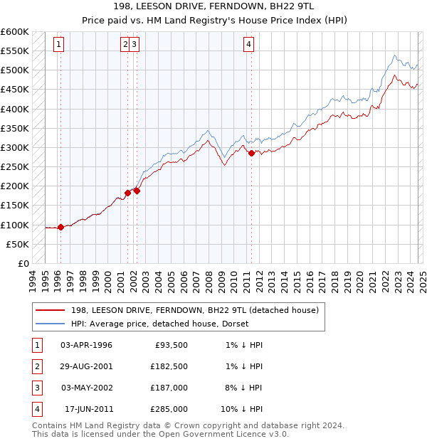 198, LEESON DRIVE, FERNDOWN, BH22 9TL: Price paid vs HM Land Registry's House Price Index