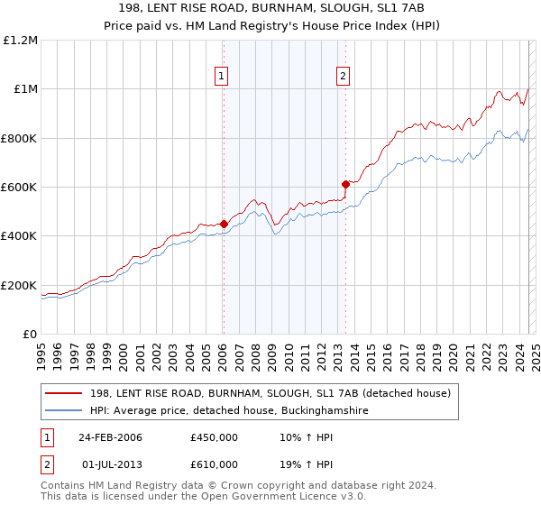 198, LENT RISE ROAD, BURNHAM, SLOUGH, SL1 7AB: Price paid vs HM Land Registry's House Price Index