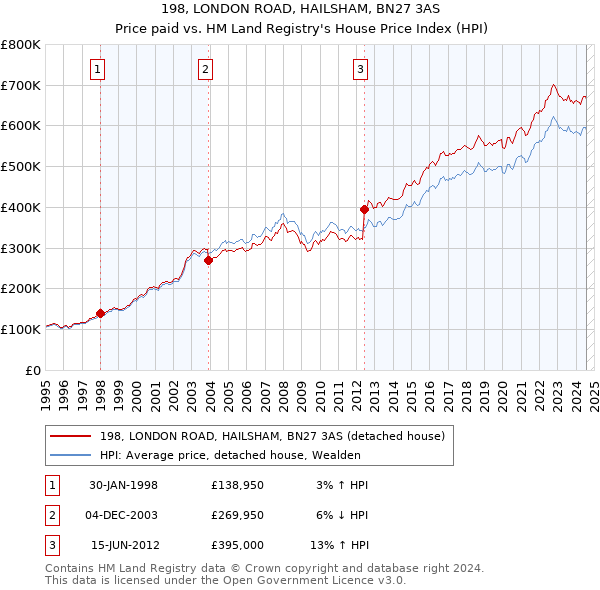 198, LONDON ROAD, HAILSHAM, BN27 3AS: Price paid vs HM Land Registry's House Price Index