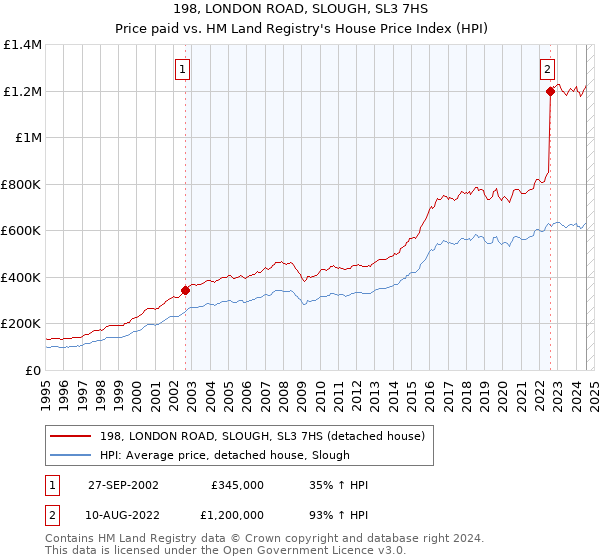 198, LONDON ROAD, SLOUGH, SL3 7HS: Price paid vs HM Land Registry's House Price Index