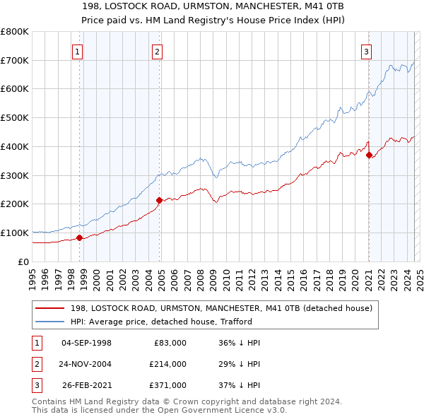 198, LOSTOCK ROAD, URMSTON, MANCHESTER, M41 0TB: Price paid vs HM Land Registry's House Price Index