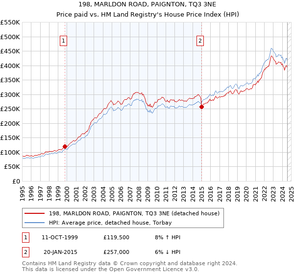 198, MARLDON ROAD, PAIGNTON, TQ3 3NE: Price paid vs HM Land Registry's House Price Index